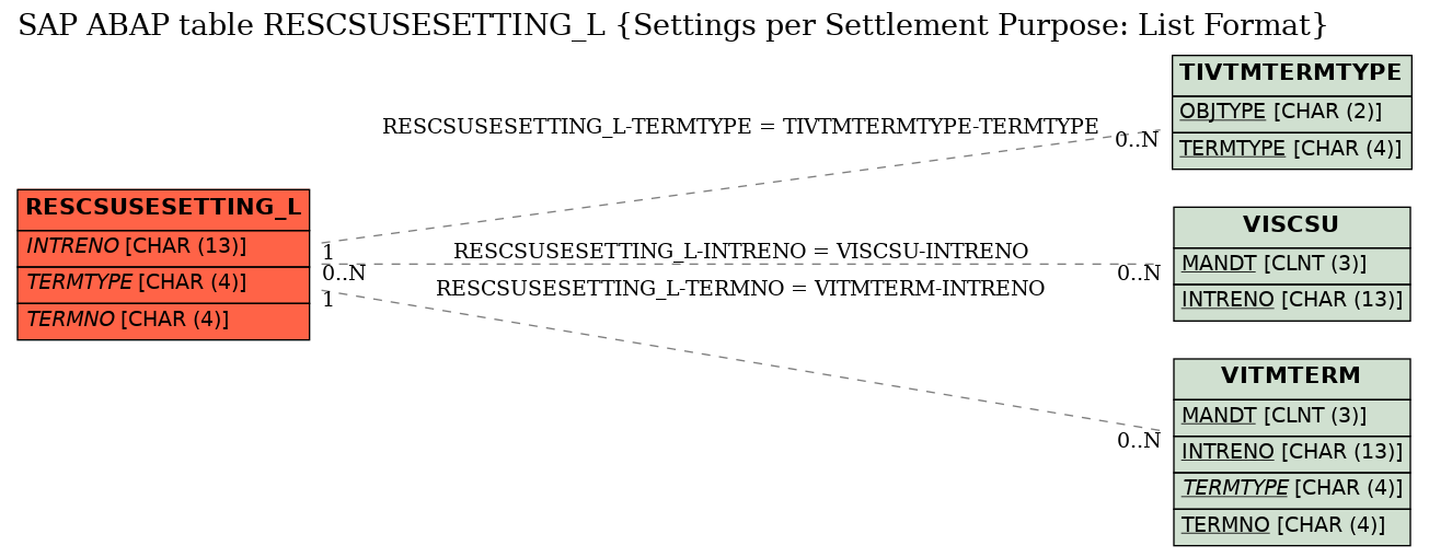 E-R Diagram for table RESCSUSESETTING_L (Settings per Settlement Purpose: List Format)