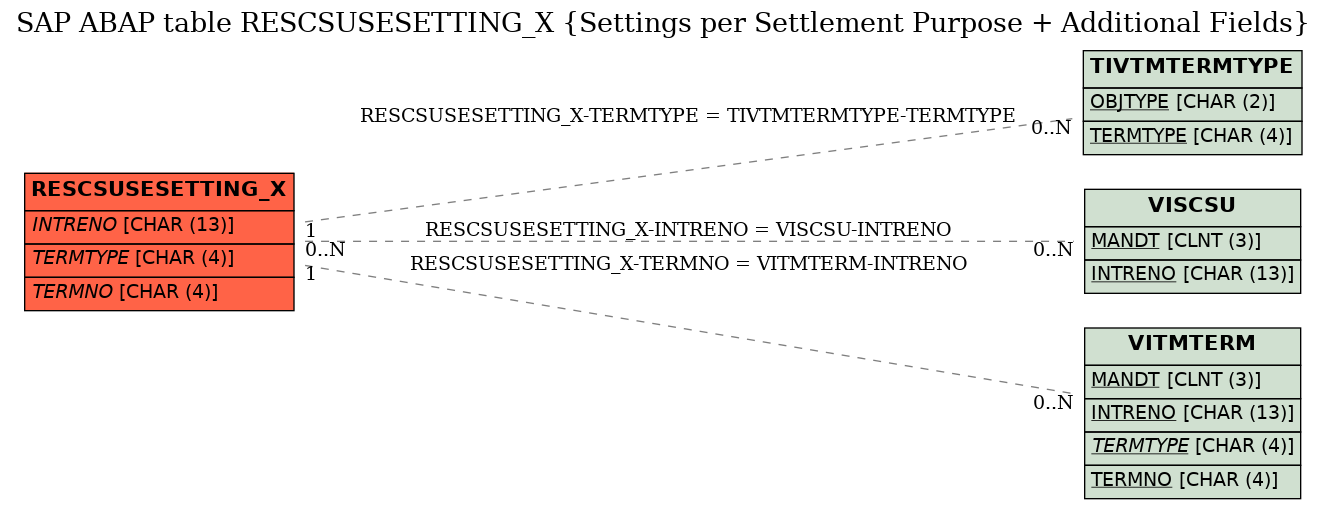 E-R Diagram for table RESCSUSESETTING_X (Settings per Settlement Purpose + Additional Fields)