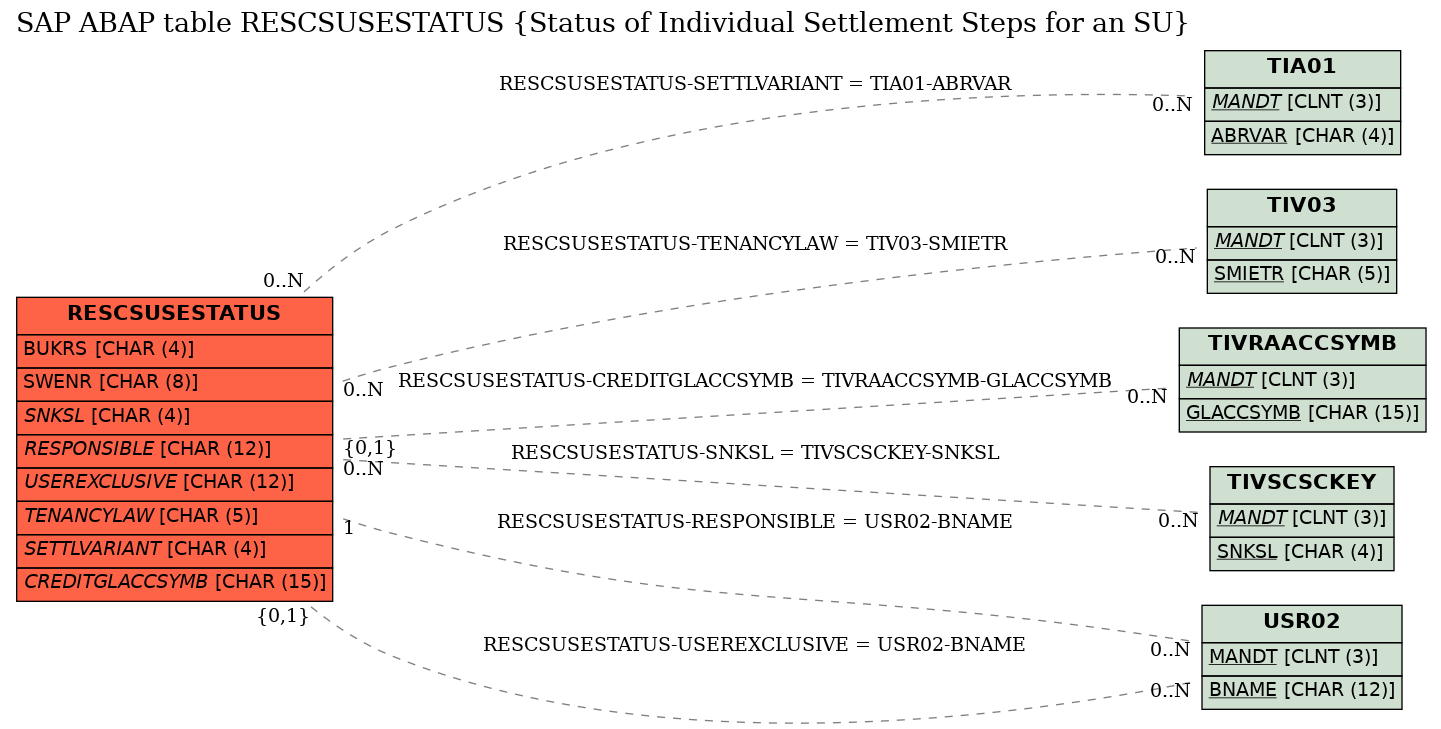 E-R Diagram for table RESCSUSESTATUS (Status of Individual Settlement Steps for an SU)