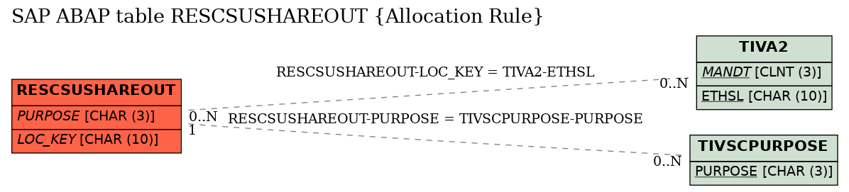 E-R Diagram for table RESCSUSHAREOUT (Allocation Rule)