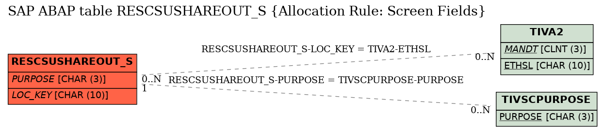 E-R Diagram for table RESCSUSHAREOUT_S (Allocation Rule: Screen Fields)