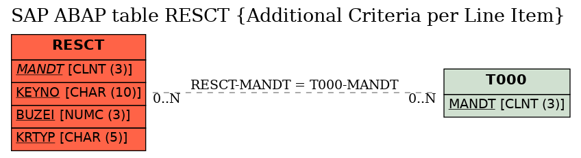 E-R Diagram for table RESCT (Additional Criteria per Line Item)