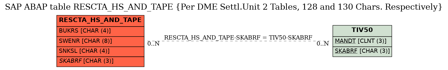 E-R Diagram for table RESCTA_HS_AND_TAPE (Per DME Settl.Unit 2 Tables, 128 and 130 Chars. Respectively)