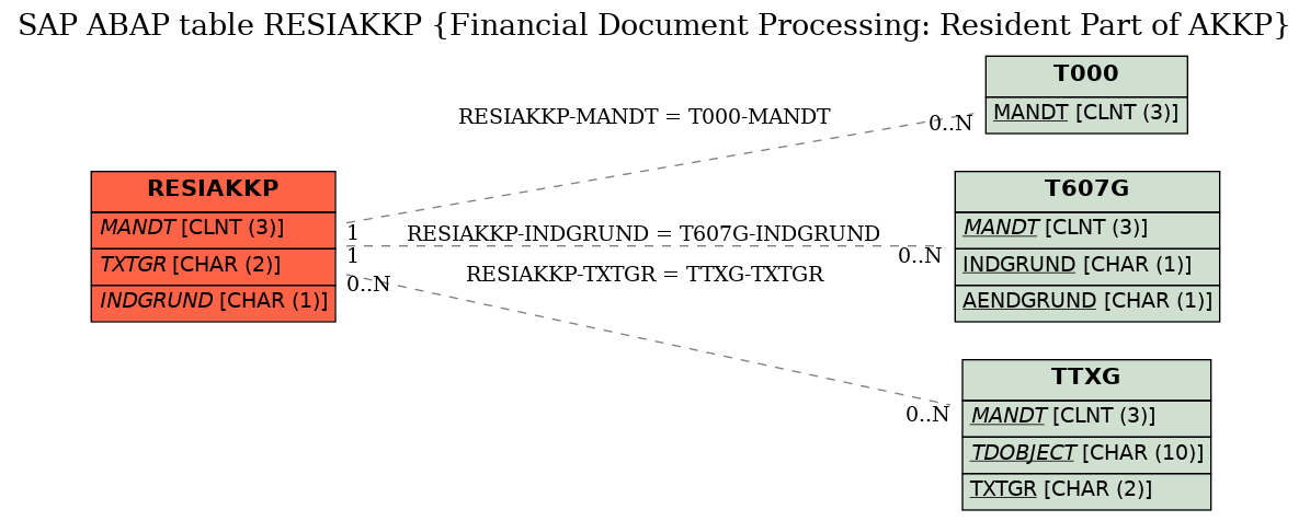 E-R Diagram for table RESIAKKP (Financial Document Processing: Resident Part of AKKP)