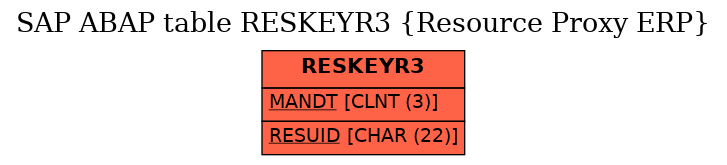 E-R Diagram for table RESKEYR3 (Resource Proxy ERP)