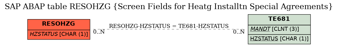 E-R Diagram for table RESOHZG (Screen Fields for Heatg Installtn Special Agreements)