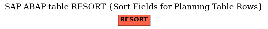 E-R Diagram for table RESORT (Sort Fields for Planning Table Rows)