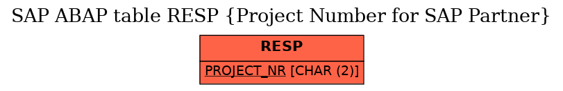 E-R Diagram for table RESP (Project Number for SAP Partner)