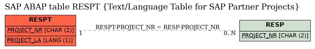 E-R Diagram for table RESPT (Text/Language Table for SAP Partner Projects)