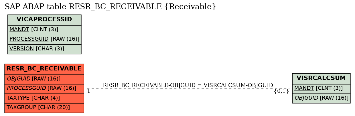 E-R Diagram for table RESR_BC_RECEIVABLE (Receivable)