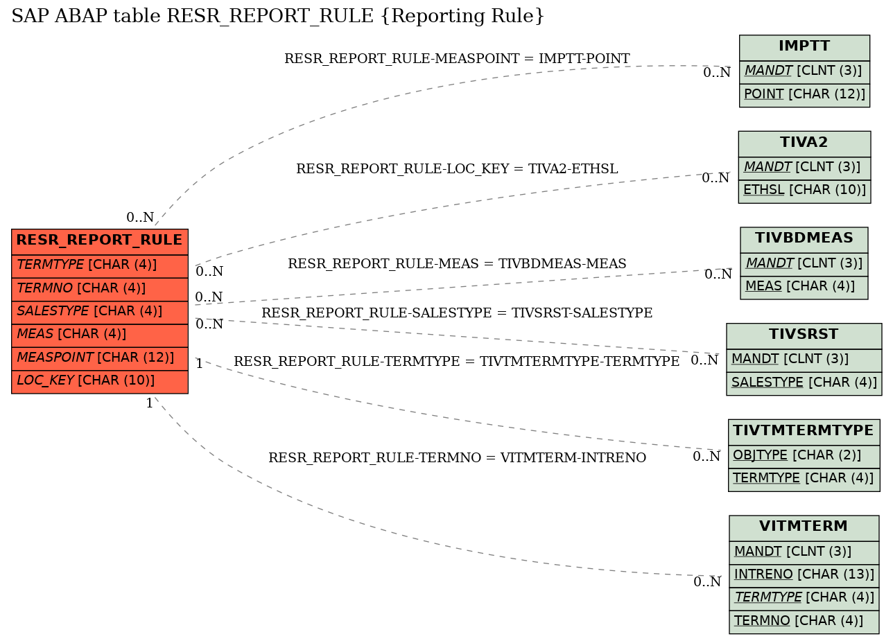 E-R Diagram for table RESR_REPORT_RULE (Reporting Rule)