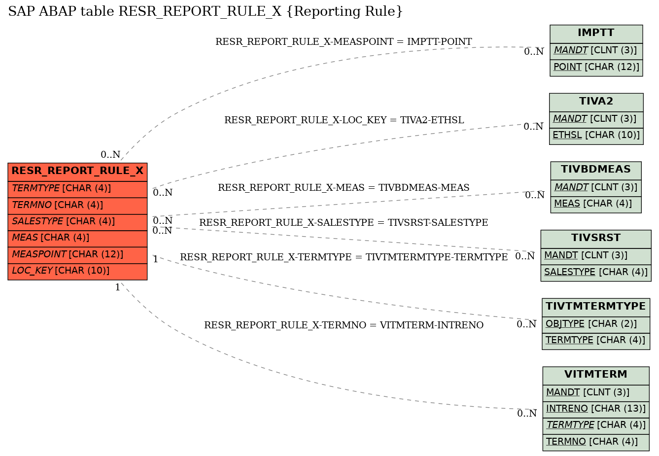 E-R Diagram for table RESR_REPORT_RULE_X (Reporting Rule)