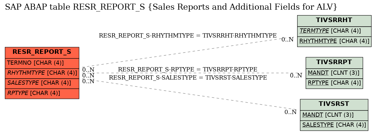 E-R Diagram for table RESR_REPORT_S (Sales Reports and Additional Fields for ALV)