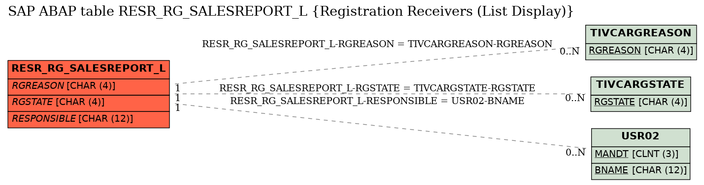 E-R Diagram for table RESR_RG_SALESREPORT_L (Registration Receivers (List Display))