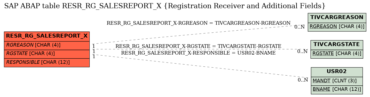 E-R Diagram for table RESR_RG_SALESREPORT_X (Registration Receiver and Additional Fields)