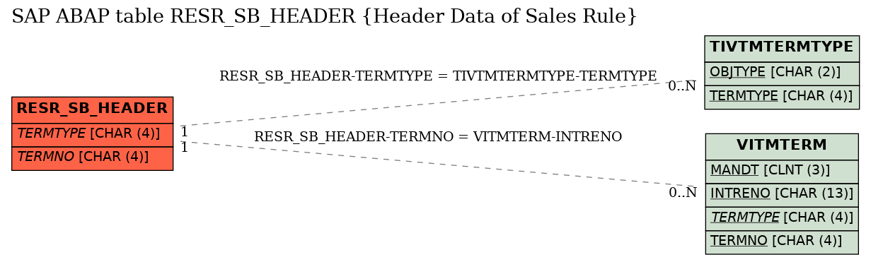 E-R Diagram for table RESR_SB_HEADER (Header Data of Sales Rule)