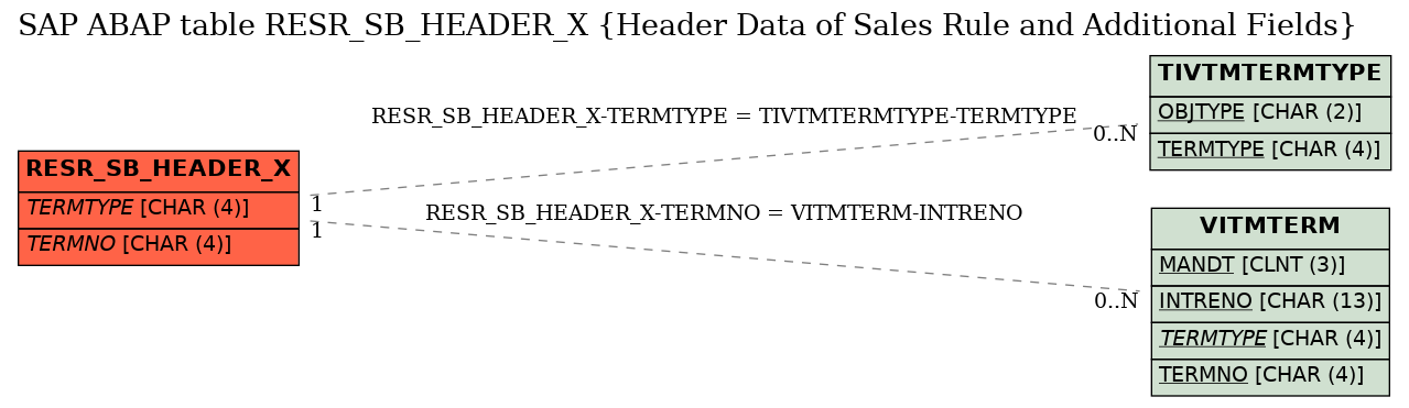 E-R Diagram for table RESR_SB_HEADER_X (Header Data of Sales Rule and Additional Fields)