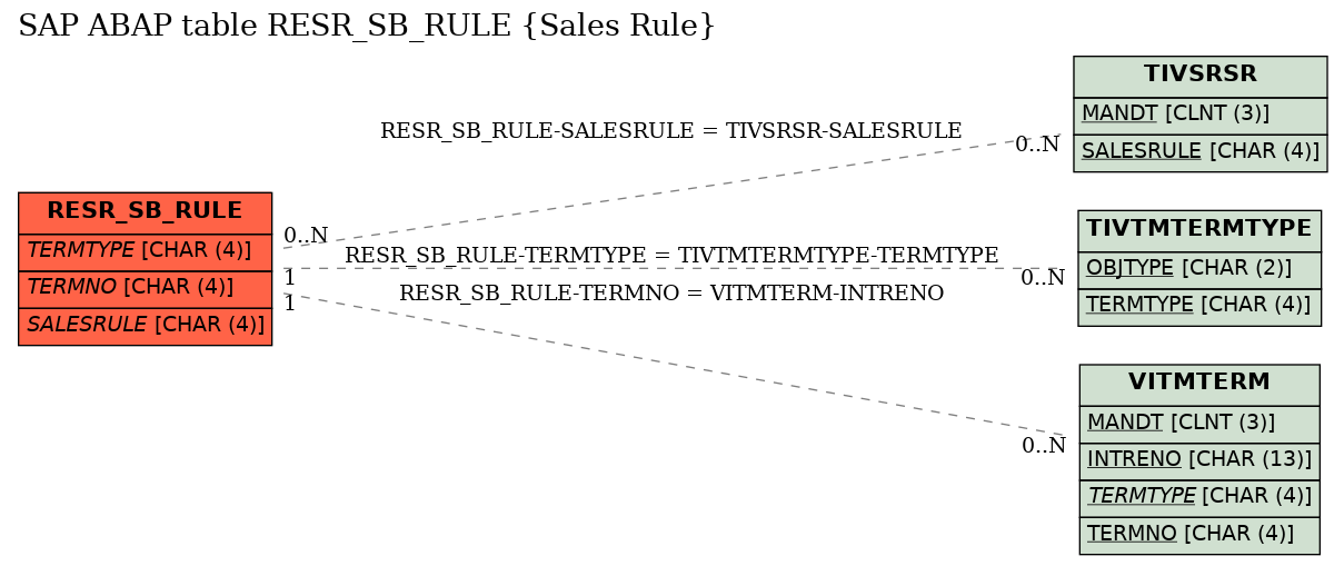 E-R Diagram for table RESR_SB_RULE (Sales Rule)