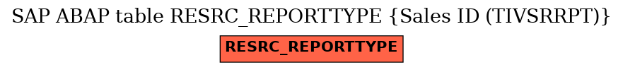 E-R Diagram for table RESRC_REPORTTYPE (Sales ID (TIVSRRPT))