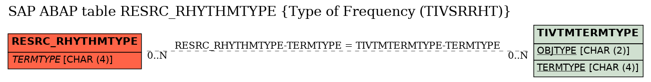 E-R Diagram for table RESRC_RHYTHMTYPE (Type of Frequency (TIVSRRHT))