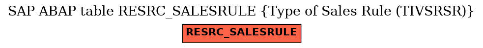 E-R Diagram for table RESRC_SALESRULE (Type of Sales Rule (TIVSRSR))