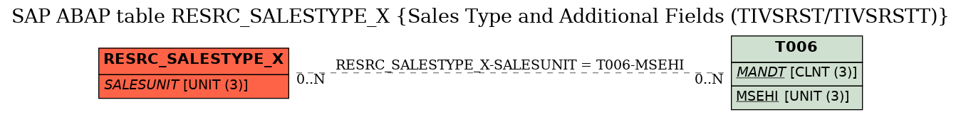 E-R Diagram for table RESRC_SALESTYPE_X (Sales Type and Additional Fields (TIVSRST/TIVSRSTT))