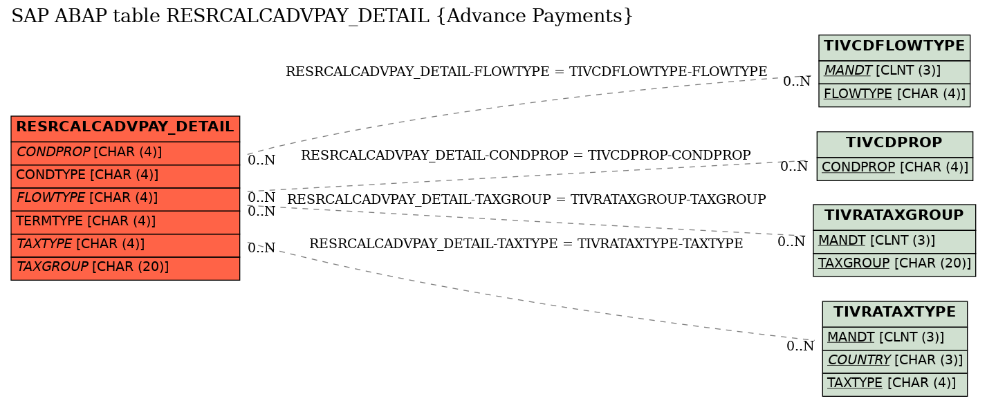 E-R Diagram for table RESRCALCADVPAY_DETAIL (Advance Payments)