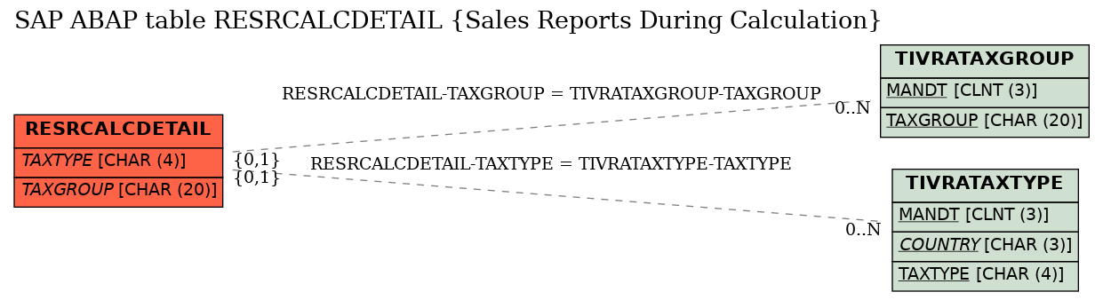 E-R Diagram for table RESRCALCDETAIL (Sales Reports During Calculation)