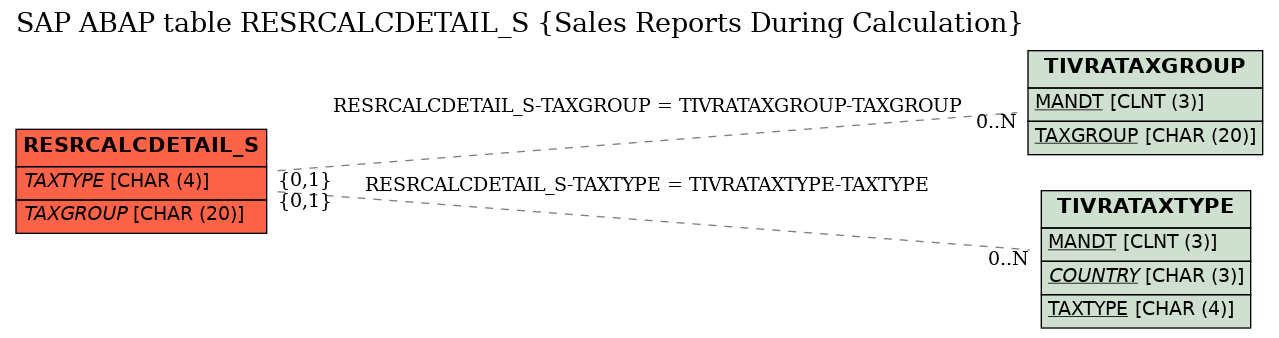 E-R Diagram for table RESRCALCDETAIL_S (Sales Reports During Calculation)