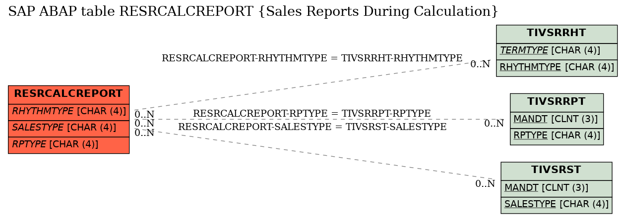 E-R Diagram for table RESRCALCREPORT (Sales Reports During Calculation)