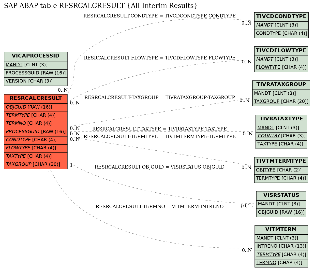 E-R Diagram for table RESRCALCRESULT (All Interim Results)