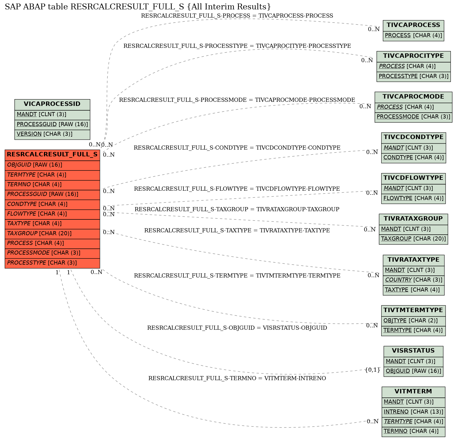 E-R Diagram for table RESRCALCRESULT_FULL_S (All Interim Results)