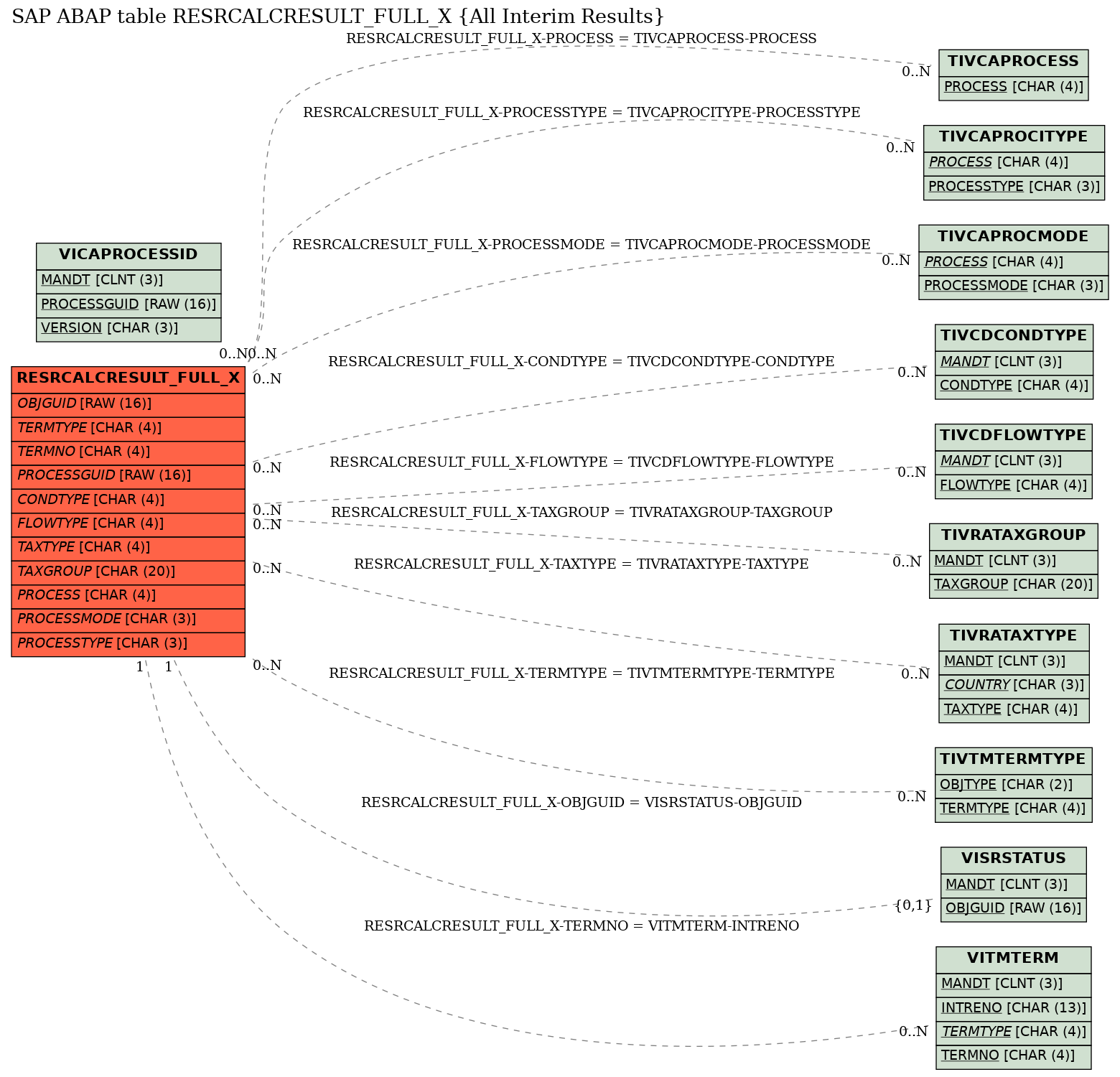 E-R Diagram for table RESRCALCRESULT_FULL_X (All Interim Results)