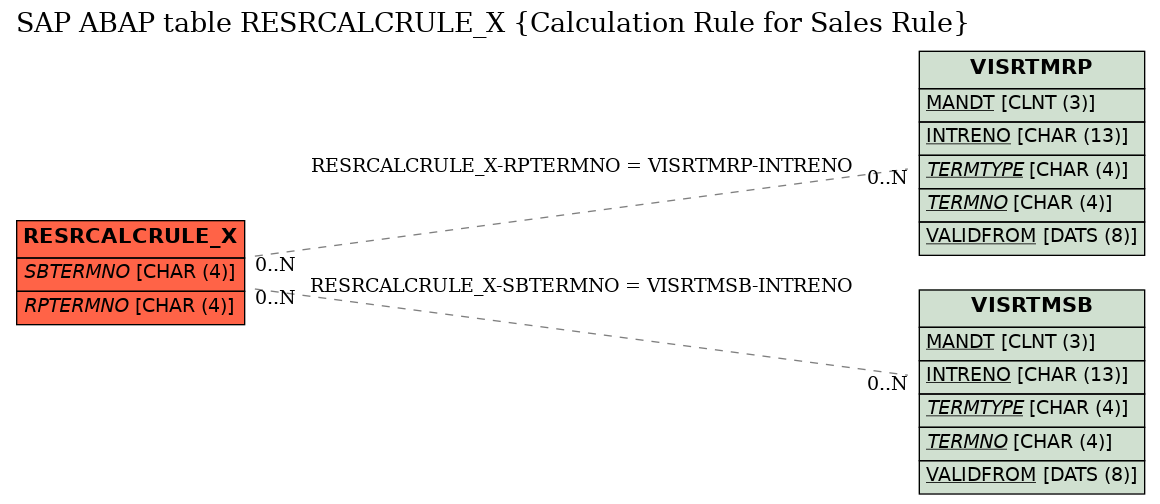 E-R Diagram for table RESRCALCRULE_X (Calculation Rule for Sales Rule)