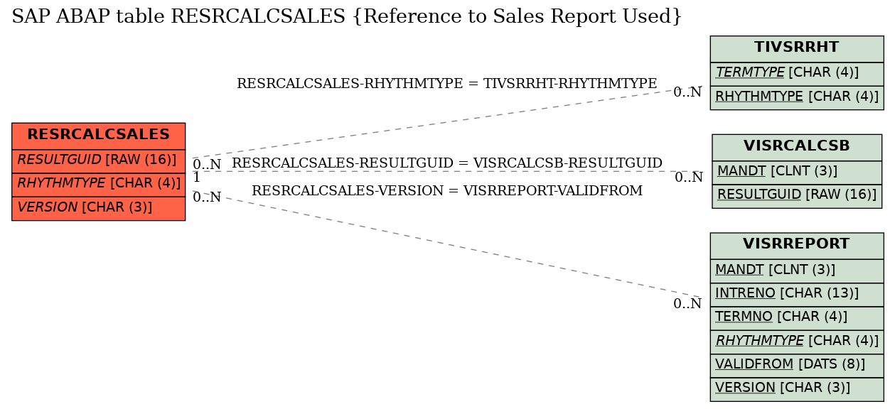 E-R Diagram for table RESRCALCSALES (Reference to Sales Report Used)