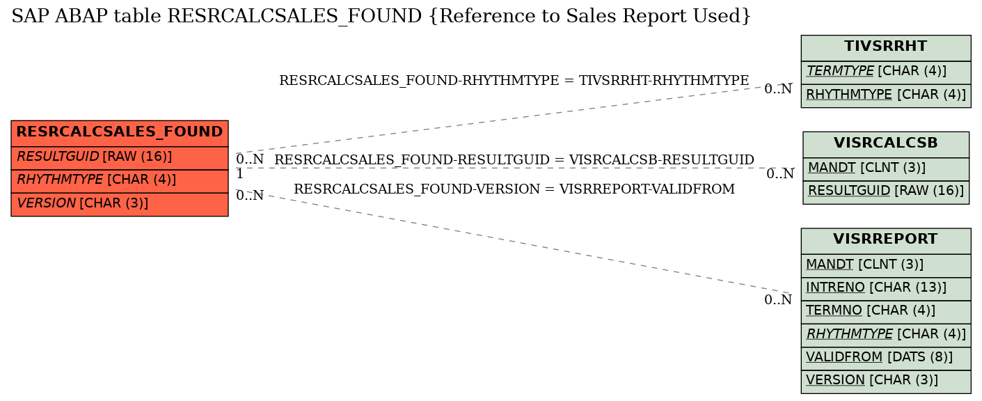 E-R Diagram for table RESRCALCSALES_FOUND (Reference to Sales Report Used)