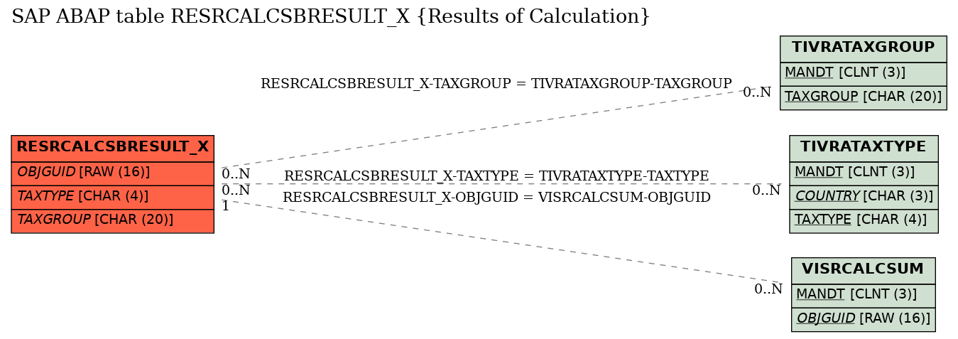 E-R Diagram for table RESRCALCSBRESULT_X (Results of Calculation)