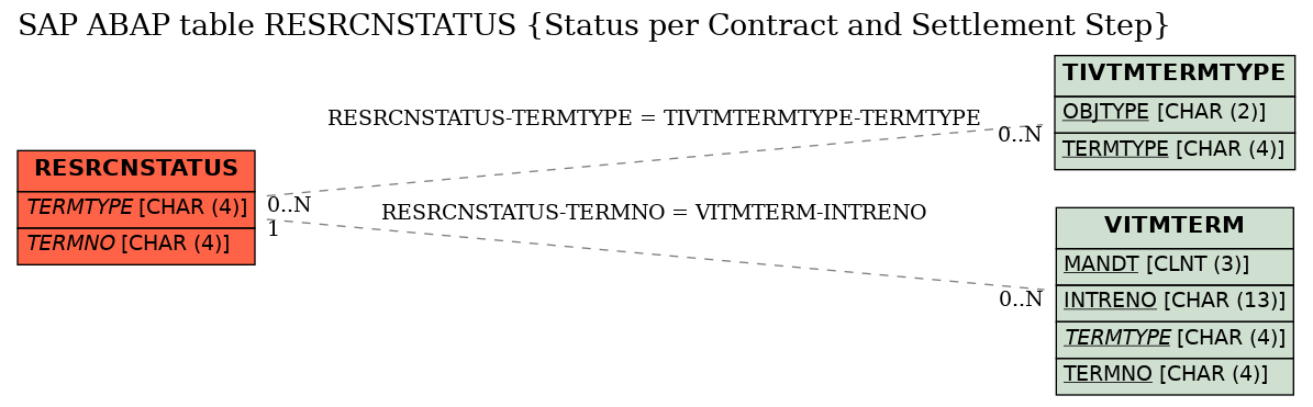 E-R Diagram for table RESRCNSTATUS (Status per Contract and Settlement Step)