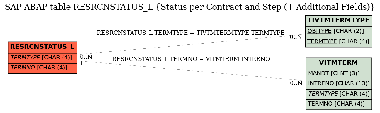 E-R Diagram for table RESRCNSTATUS_L (Status per Contract and Step (+ Additional Fields))