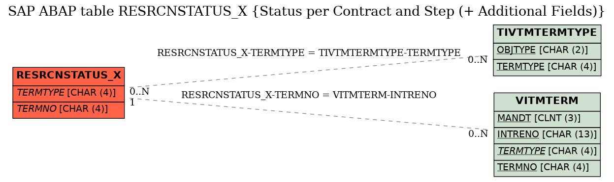 E-R Diagram for table RESRCNSTATUS_X (Status per Contract and Step (+ Additional Fields))