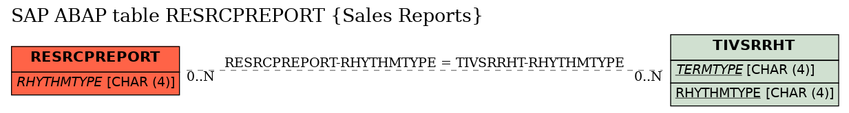 E-R Diagram for table RESRCPREPORT (Sales Reports)