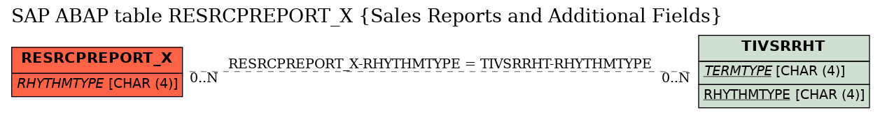 E-R Diagram for table RESRCPREPORT_X (Sales Reports and Additional Fields)