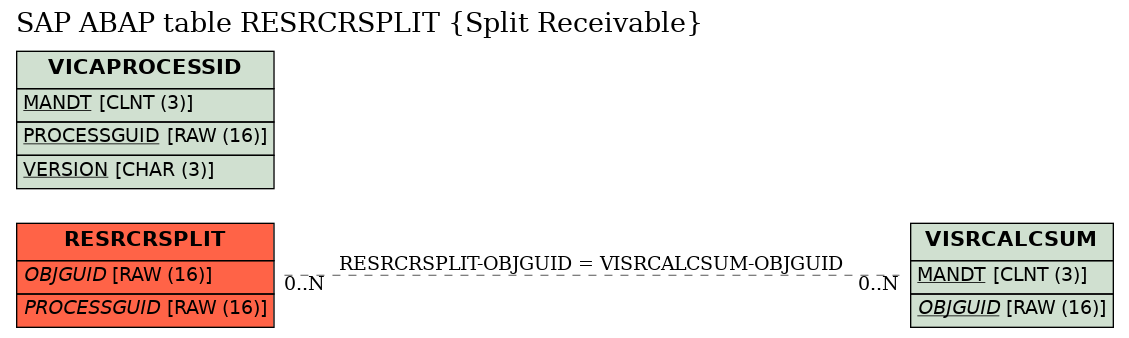 E-R Diagram for table RESRCRSPLIT (Split Receivable)