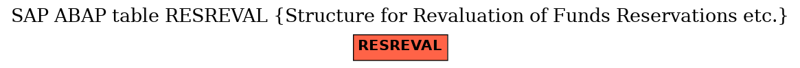 E-R Diagram for table RESREVAL (Structure for Revaluation of Funds Reservations etc.)