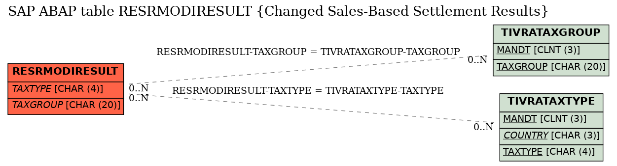 E-R Diagram for table RESRMODIRESULT (Changed Sales-Based Settlement Results)
