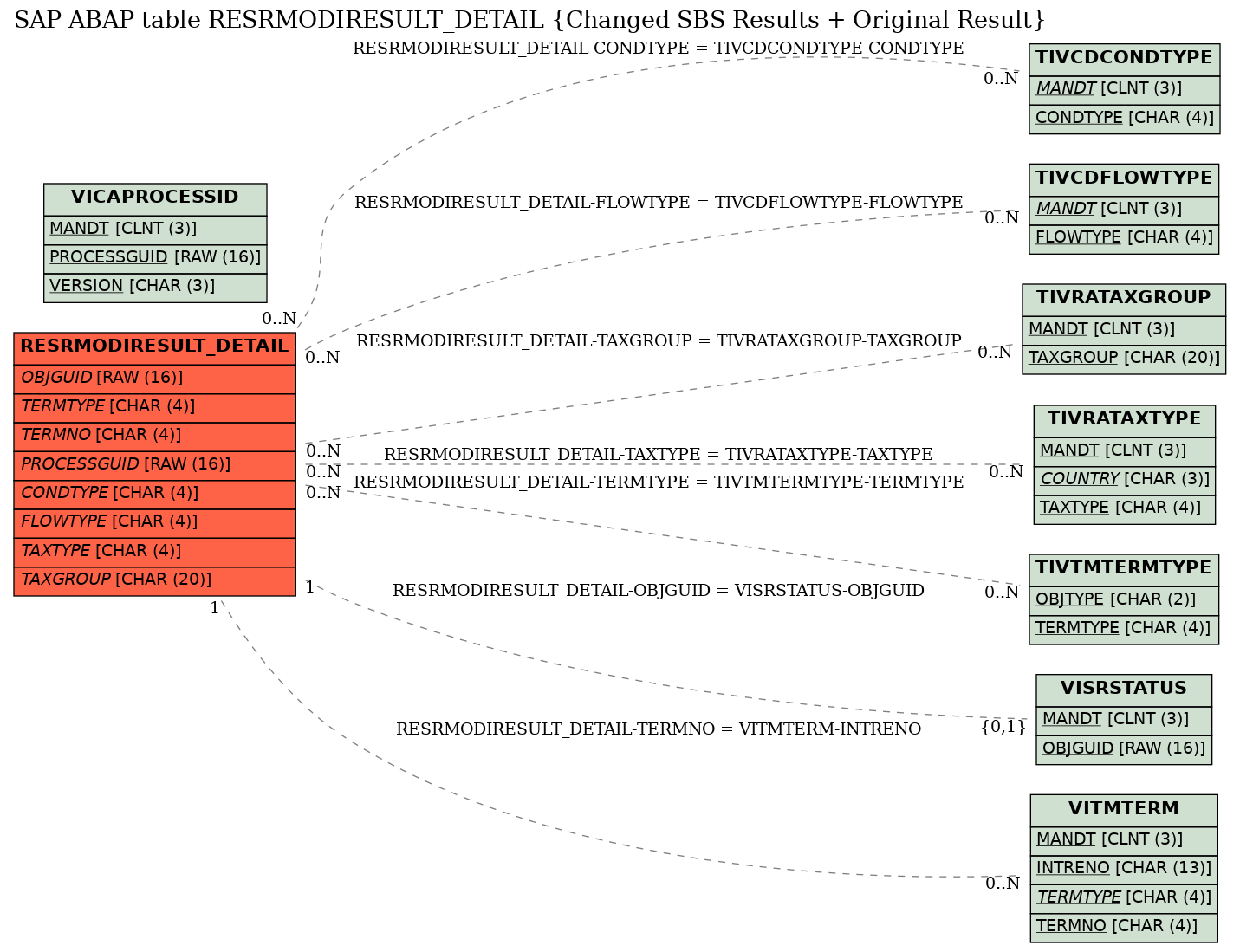 E-R Diagram for table RESRMODIRESULT_DETAIL (Changed SBS Results + Original Result)