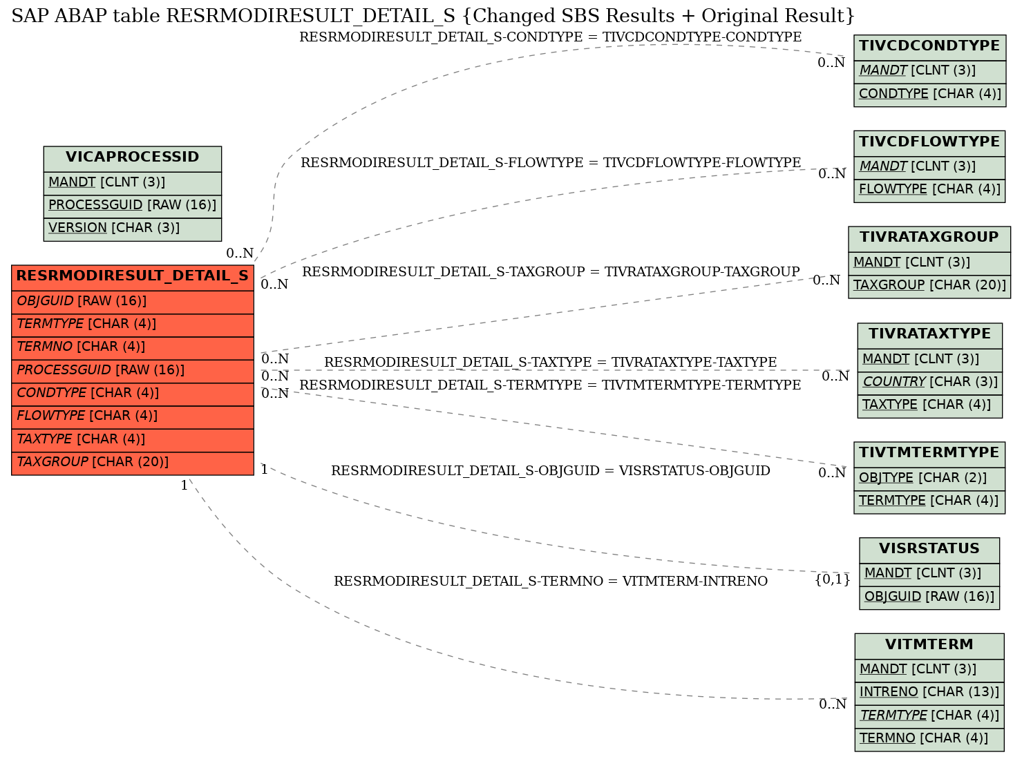 E-R Diagram for table RESRMODIRESULT_DETAIL_S (Changed SBS Results + Original Result)