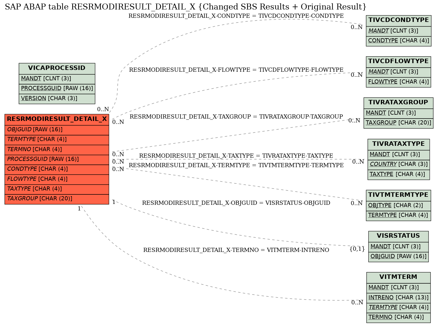 E-R Diagram for table RESRMODIRESULT_DETAIL_X (Changed SBS Results + Original Result)