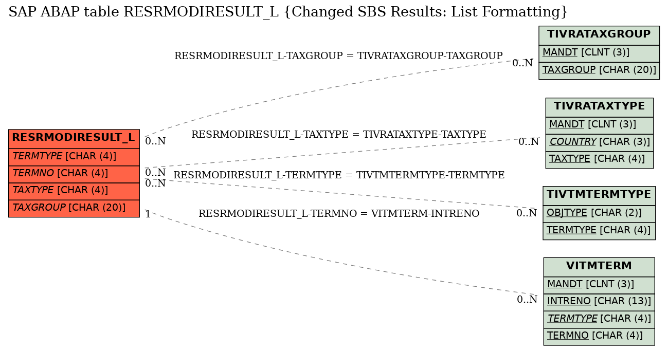 E-R Diagram for table RESRMODIRESULT_L (Changed SBS Results: List Formatting)