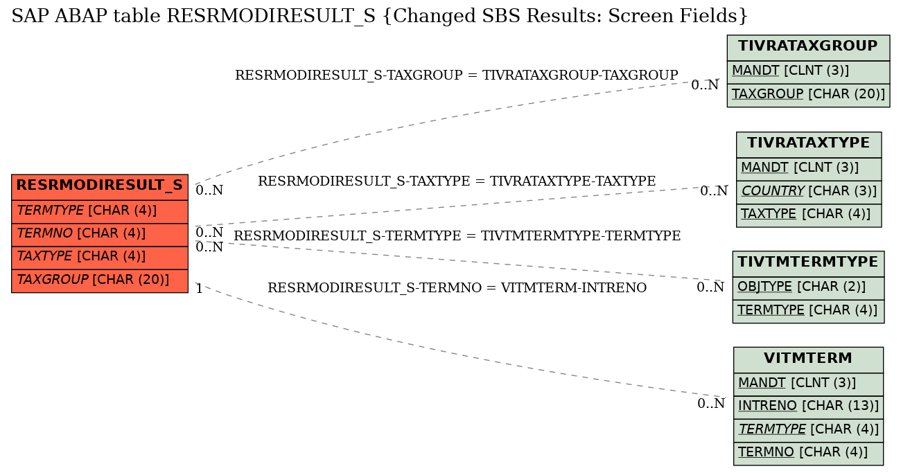 E-R Diagram for table RESRMODIRESULT_S (Changed SBS Results: Screen Fields)